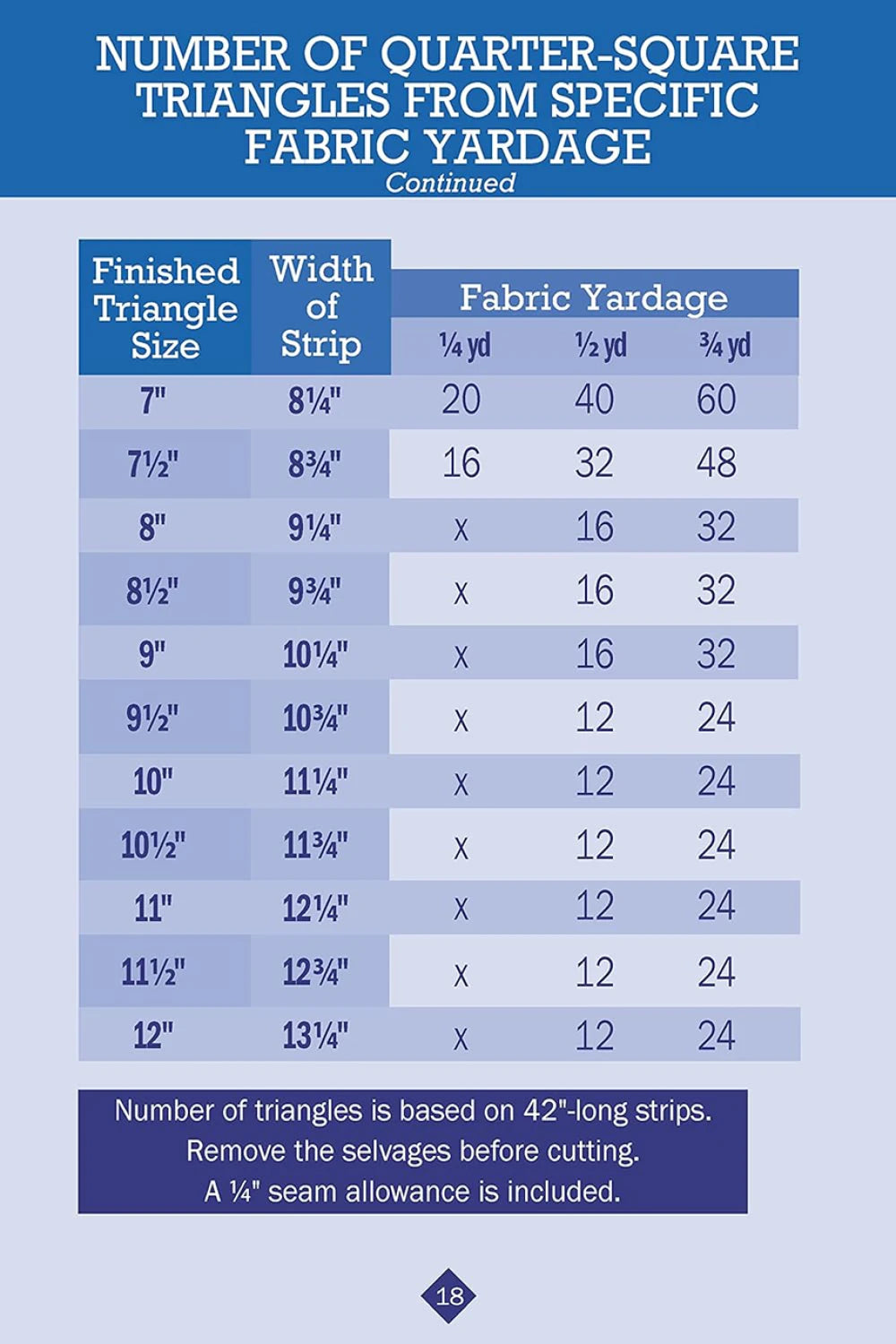 No Math Quilt Charts & Formulas